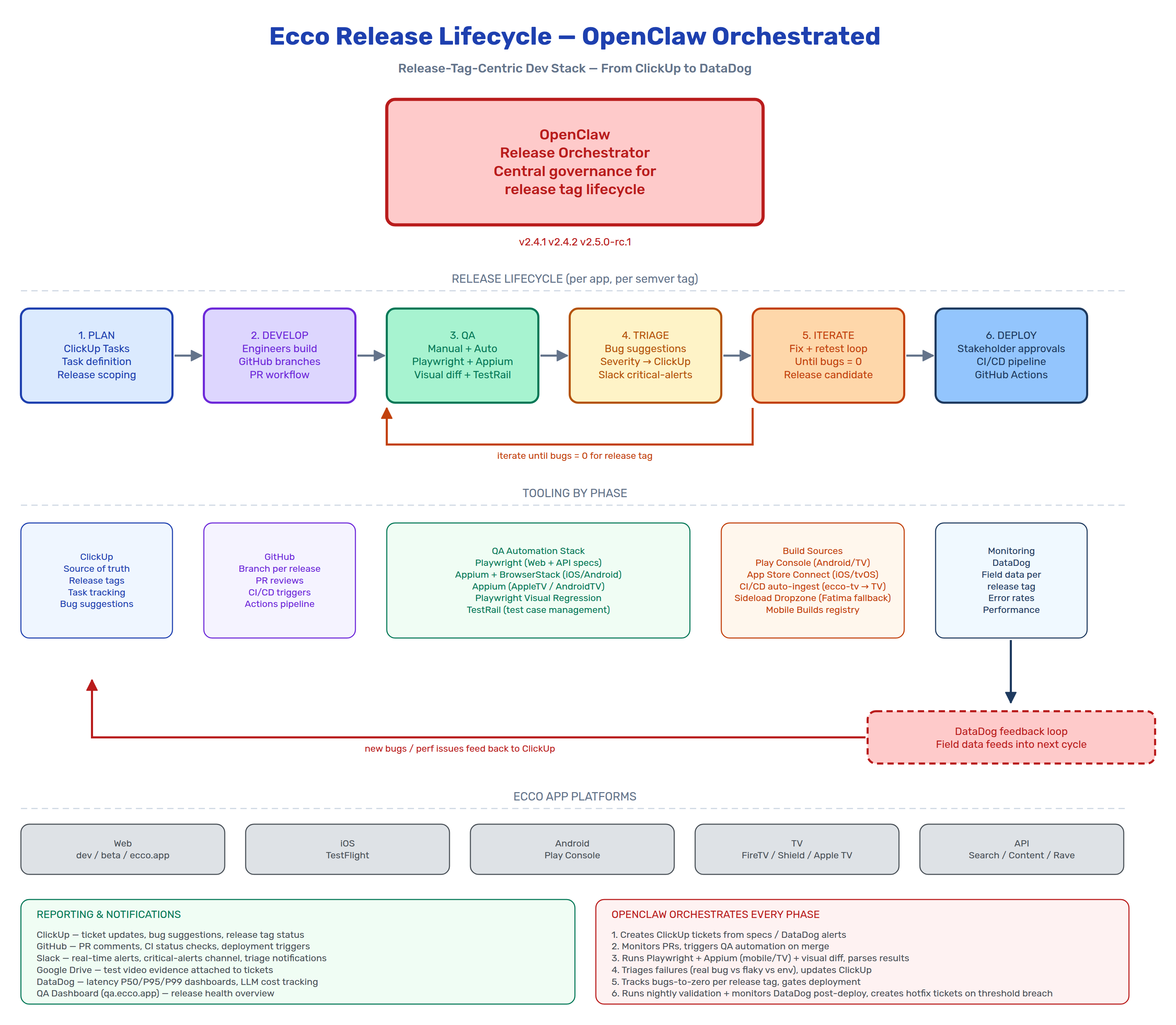 Ecco RelOps Architecture